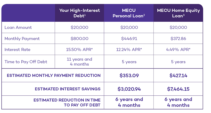 Debt Consolidation | Baltimore MD Credit Cards & Loans | MECU